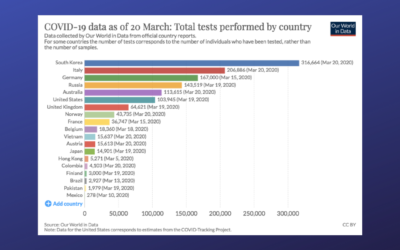 Universidade de Oxford divulga ranking de testes do coronavírus