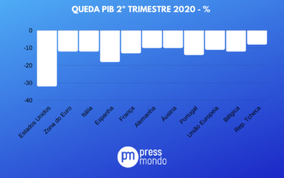 PIB tem queda histórica na maioria dos países como reflexo da pandemia